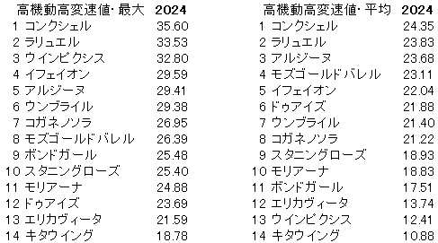 2024　クイーンＳ　高機動高変速値